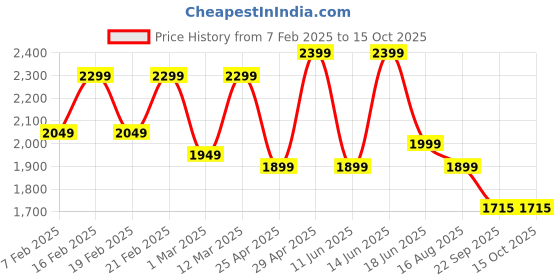 myntra.com Alberto Torresi Men Round Toe Slip-On Formal Monk Shoes alberto torresi Price History Graph from 7 Feb 2025 to 15 Oct 2025