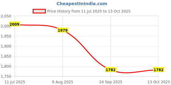 myntra.com Alberto Torresi Men Round Toe Slip-On Laser Cuts Detail Loafers alberto torresi Price History Graph from 11 Jul 2025 to 13 Oct 2025