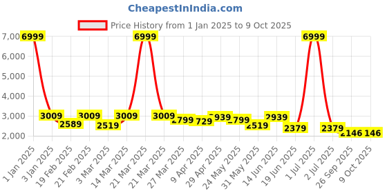 myntra.com Alberto Torresi Men Sabastian Boot Sole Patent 731 Lace Up Brouges alberto torresi Price History Graph from 1 Jan 2025 to 9 Oct 2025