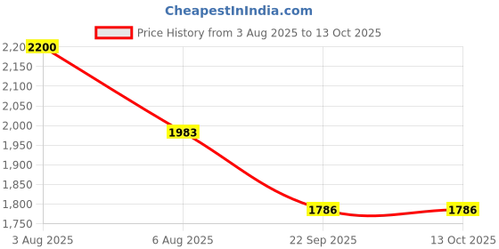 myntra.com Alberto Torresi Men Square Toe Monk Loafers Shoes with Buckles alberto torresi Price History Graph from 3 Aug 2025 to 13 Oct 2025