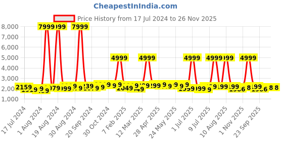 myntra.com Alberto Torresi Men Tan Brown Formal Monks alberto torresi Price History Graph from 17 Jul 2024 to 25 Nov 2025