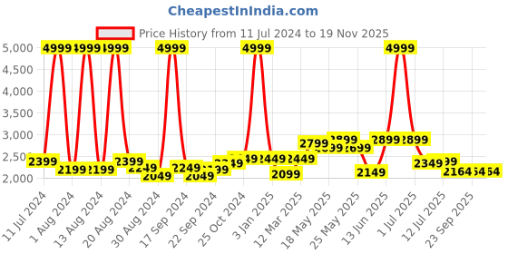 myntra.com Alberto Torresi Men Textured Buckle Detailed Formal Slip-On Shoes alberto torresi Price History Graph from 11 Jul 2024 to 19 Nov 2025