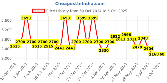 myntra.com Alberto Torresi Men Textured Formal Brogues alberto torresi Price History Graph from 30 Oct 2024 to 4 Oct 2025