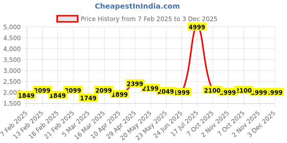 myntra.com Alberto Torresi Men Textured Formal Brogues alberto torresi Price History Graph from 7 Feb 2025 to 2 Dec 2025