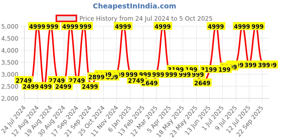 myntra.com Alberto Torresi Men Textured Formal Oxfords alberto torresi Price History Graph from 24 Jul 2024 to 4 Oct 2025