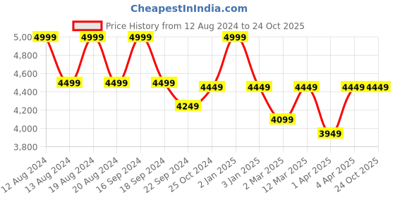 myntra.com Alberto Torresi Men Textured Leather Sneakers alberto torresi Price History Graph from 12 Aug 2024 to 24 Oct 2025
