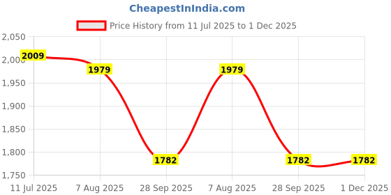 myntra.com Alberto Torresi Men Textured Lightweight Loafers alberto torresi Price History Graph from 11 Jul 2025 to 1 Dec 2025