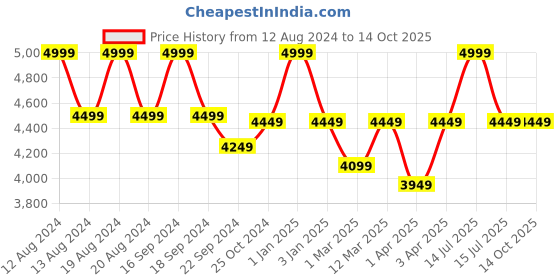 myntra.com Alberto Torresi Men Textured Lightweight Sneakers alberto torresi Price History Graph from 12 Aug 2024 to 13 Oct 2025