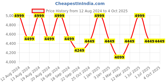 myntra.com Alberto Torresi Men Textured Lightweight Sneakers alberto torresi Price History Graph from 12 Aug 2024 to 4 Oct 2025