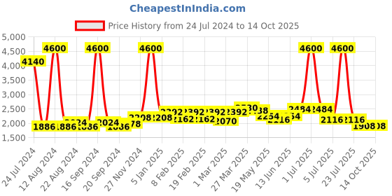 myntra.com Alberto Torresi Men Textured Shoe-Style Sandals alberto torresi Price History Graph from 24 Jul 2024 to 14 Oct 2025