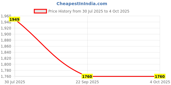 myntra.com Alberto Torresi Palermo Men Textured Formal Monk Shoes alberto torresi Price History Graph from 30 Jul 2025 to 4 Oct 2025