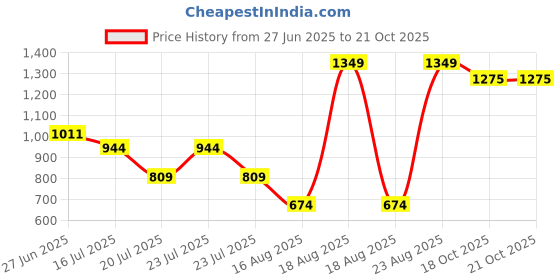 myntra.com Albion By CnM Boy Mid-Rise Relaxed Fit Cargo Shorts albion by cnm Price History Graph from 27 Jun 2025 to 20 Oct 2025