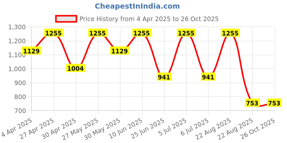 myntra.com Albion By CnM Boys Applique T-shirt albion by cnm Price History Graph from 4 Apr 2025 to 25 Oct 2025