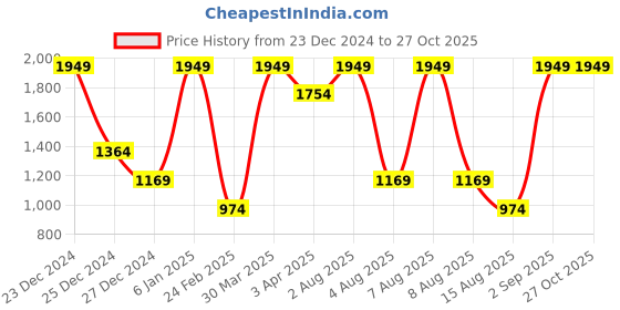 myntra.com Albion By CnM Boys Colourblocked Woollen Pullover albion by cnm Price History Graph from 23 Dec 2024 to 26 Oct 2025
