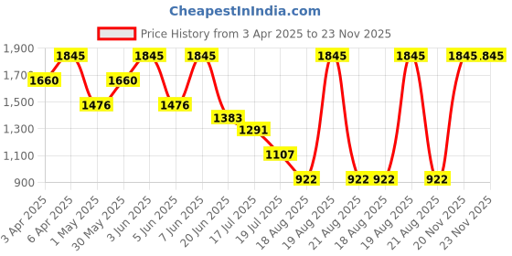 myntra.com Albion By CnM Boys Comfort Opaque Casual Shirt albion by cnm Price History Graph from 3 Apr 2025 to 22 Nov 2025