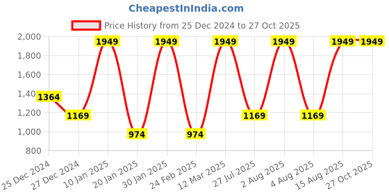 myntra.com Albion By CnM Boys Cotton Hooded Sweatshirt albion by cnm Price History Graph from 25 Dec 2024 to 27 Oct 2025