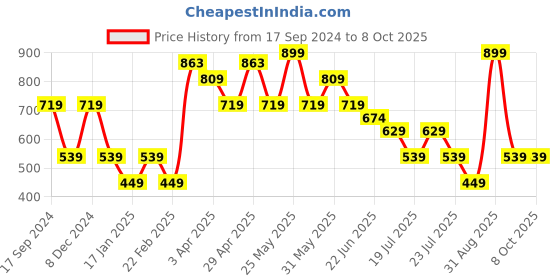 myntra.com Albion By CnM Boys Graphic-Printed Track Pants albion by cnm Price History Graph from 17 Sep 2024 to 8 Oct 2025