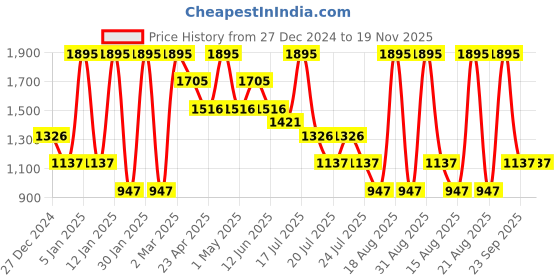 myntra.com Albion By CnM Boys Hooded Long Sleeves Pullover Sweatshirt albion by cnm Price History Graph from 27 Dec 2024 to 18 Nov 2025