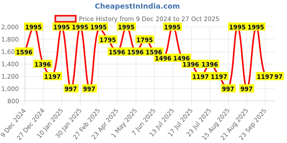 myntra.com Albion By CnM Boys Hooded Sweatshirt albion by cnm Price History Graph from 9 Dec 2024 to 27 Oct 2025