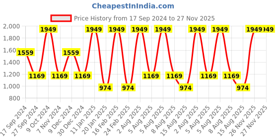 myntra.com Albion By CnM Boys Mid-Rise Joggers albion by cnm Price History Graph from 17 Sep 2024 to 27 Nov 2025