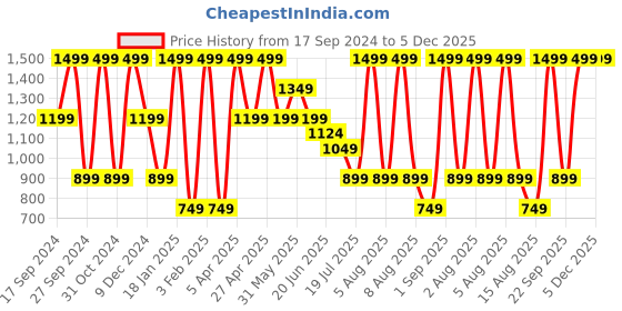 myntra.com Albion By CnM Boys Mid-Rise Joggers albion by cnm Price History Graph from 17 Sep 2024 to 5 Dec 2025