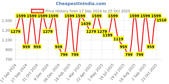 myntra.com Albion By CnM Boys Mid-Rise Joggers albion by cnm Price History Graph from 17 Sep 2024 to 23 Oct 2025