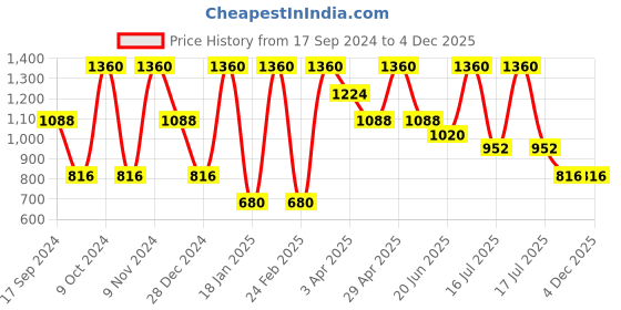 myntra.com Albion By CnM Boys Mid-Rise Joggers albion by cnm Price History Graph from 17 Sep 2024 to 4 Dec 2025
