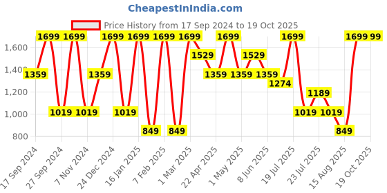 myntra.com Albion By CnM Boys Mid-Rise Joggers albion by cnm Price History Graph from 17 Sep 2024 to 19 Oct 2025