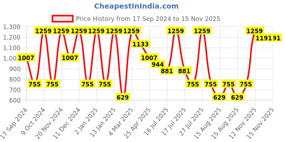 myntra.com Albion By CnM Boys Mid-Rise Joggers albion by cnm Price History Graph from 17 Sep 2024 to 15 Nov 2025