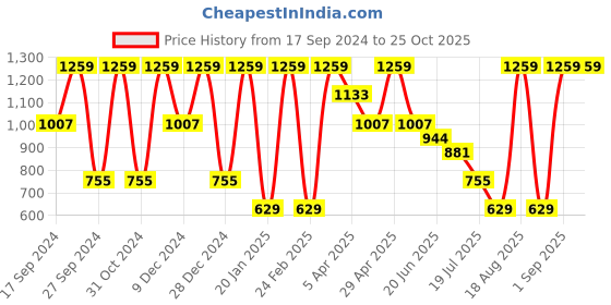 myntra.com Albion By CnM Boys Mid-Rise Joggers albion by cnm Price History Graph from 17 Sep 2024 to 25 Oct 2025