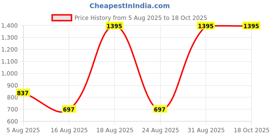 myntra.com Albion By CnM Boys Mid-Rise Running Shorts albion by cnm Price History Graph from 5 Aug 2025 to 17 Oct 2025