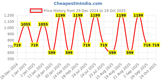 myntra.com Albion By CnM Boys Printed Hooded Pullover Sweatshirt albion by cnm Price History Graph from 29 Dec 2024 to 17 Oct 2025