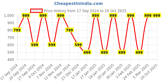 myntra.com Albion By CnM Boys Printed Mid Rise Joggers albion by cnm Price History Graph from 17 Sep 2024 to 19 Oct 2025