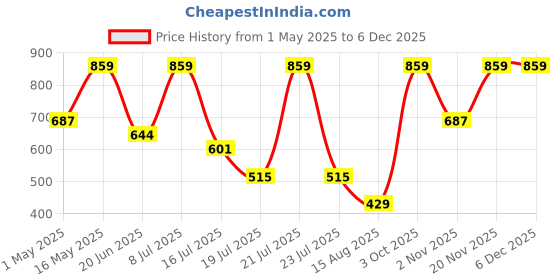 myntra.com Albion By CnM Boys Printed Night suit albion by cnm Price History Graph from 1 May 2025 to 5 Dec 2025