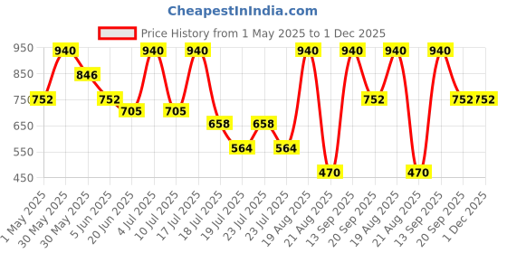 myntra.com Albion By CnM Boys Printed Night suit albion by cnm Price History Graph from 1 May 2025 to 30 Nov 2025