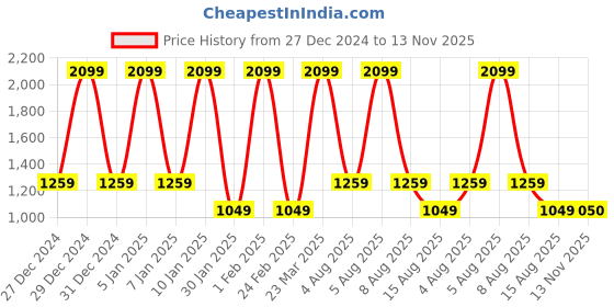 myntra.com Albion By CnM Boys Printed Woollen Pullover albion by cnm Price History Graph from 27 Dec 2024 to 13 Nov 2025