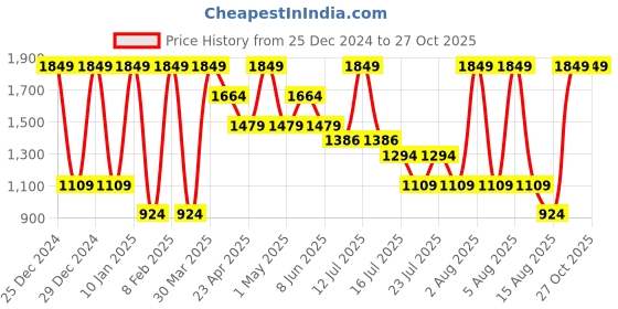myntra.com Albion By CnM Boys Printed Woollen Round Neck Pullover Sweater albion by cnm Price History Graph from 25 Dec 2024 to 26 Oct 2025