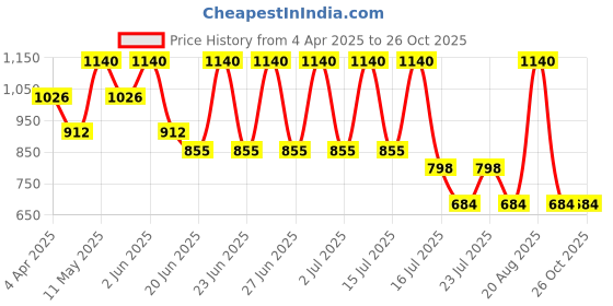 myntra.com Albion By CnM Boys Raw Edge T-shirt albion by cnm Price History Graph from 4 Apr 2025 to 25 Oct 2025
