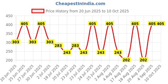 myntra.com Albion By CnM Boys Regular Fit Mid-Rise Running Shorts albion by cnm Price History Graph from 20 Jun 2025 to 9 Oct 2025