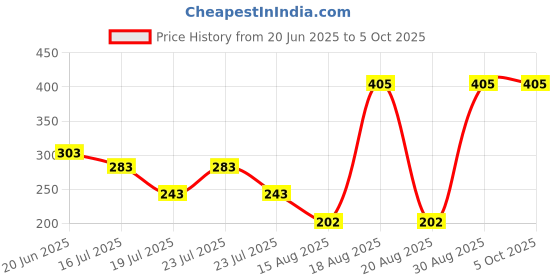 myntra.com Albion By CnM Boys Regular Fit Running Shorts albion by cnm Price History Graph from 20 Jun 2025 to 5 Oct 2025