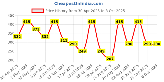 myntra.com Albion By CnM Boys Running Shorts albion by cnm Price History Graph from 30 Apr 2025 to 4 Oct 2025