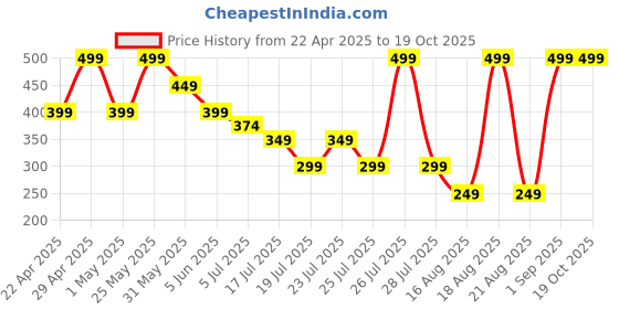myntra.com Albion By CnM Boys Running Shorts albion by cnm Price History Graph from 22 Apr 2025 to 17 Oct 2025