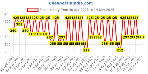 myntra.com Albion By CnM Boys Running Shorts albion by cnm Price History Graph from 30 Apr 2025 to 19 Nov 2025