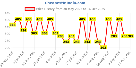 myntra.com Albion By CnM Boys Running Shorts albion by cnm Price History Graph from 30 May 2025 to 4 Oct 2025
