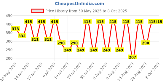 myntra.com Albion By CnM Boys Running Shorts albion by cnm Price History Graph from 30 May 2025 to 4 Oct 2025
