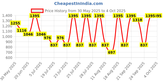 myntra.com Albion By CnM Boys Running Shorts albion by cnm Price History Graph from 30 May 2025 to 4 Oct 2025