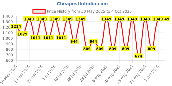 myntra.com Albion By CnM Boys Running Shorts albion by cnm Price History Graph from 30 May 2025 to 4 Oct 2025