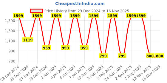 myntra.com Albion By CnM Boys Striped Woollen Pullover albion by cnm Price History Graph from 23 Dec 2024 to 15 Nov 2025