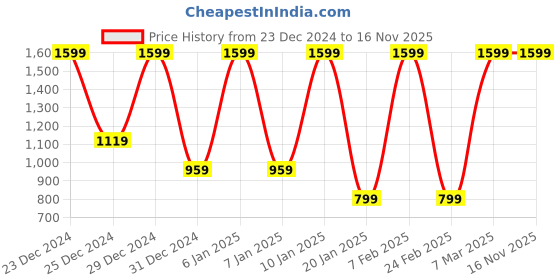 myntra.com Albion By CnM Boys Striped Woollen Pullover albion by cnm Price History Graph from 23 Dec 2024 to 15 Nov 2025