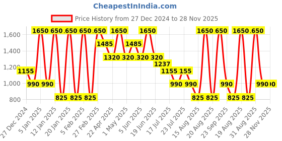 myntra.com Albion By CnM Boys Sweatshirt albion by cnm Price History Graph from 27 Dec 2024 to 27 Nov 2025